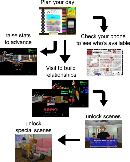 Gameplay flow chart: plan your day, raise stats, visit to build relationships